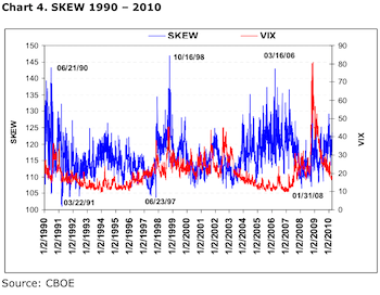 SKEW vs VIX